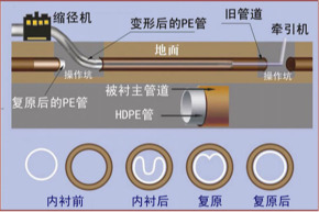 甘肃非开挖管道内衬修复 